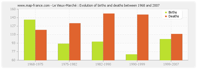 Le Vieux-Marché : Evolution of births and deaths between 1968 and 2007